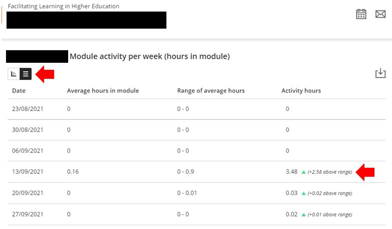 Image showing how to change the view from Graph to List view for a better breakdown of Average hours in module, range of Average hours and Activity hours