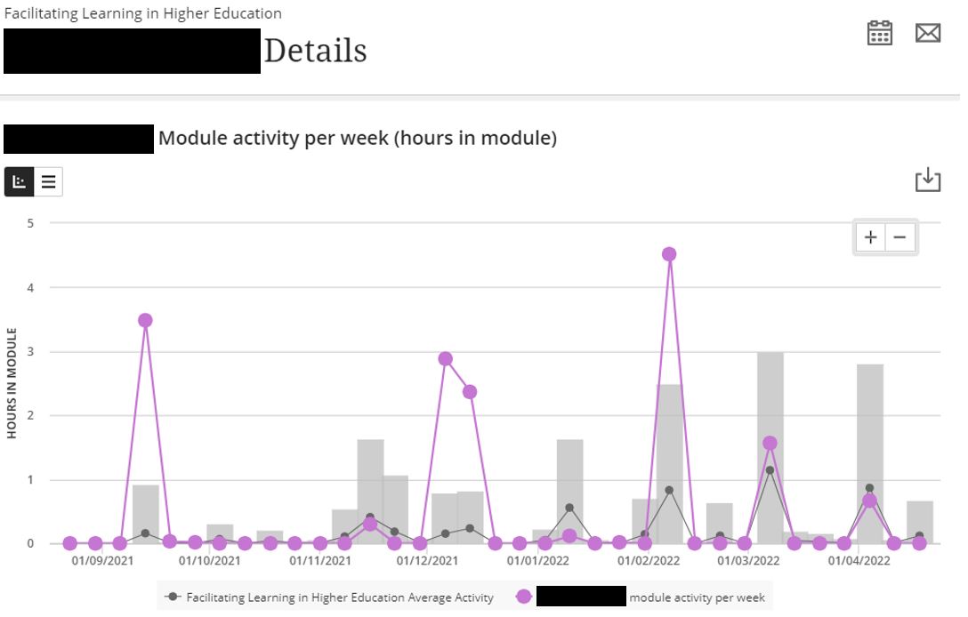 Image showing a graph presenting details on module activity per week.