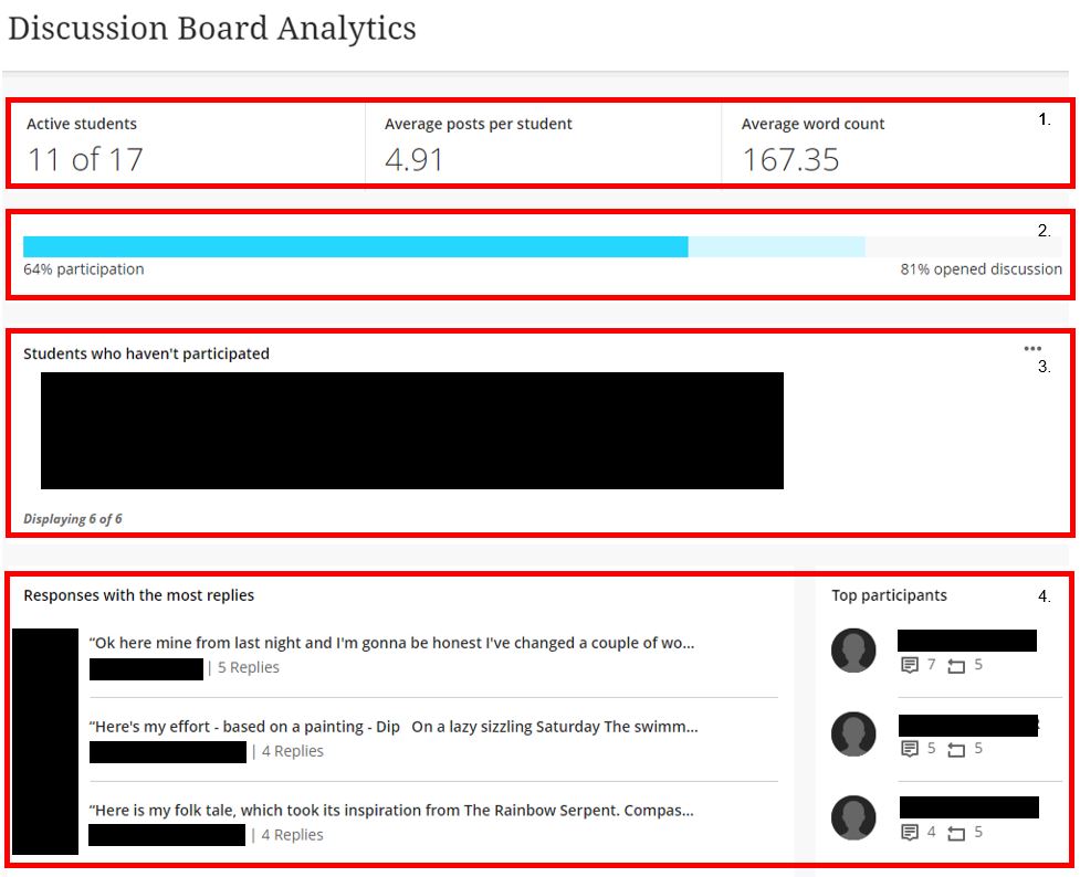 Image showing the Blackboard Ultra Discussion Board Analytics menu