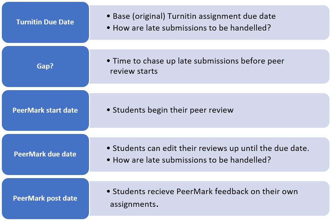 Image showing a graphical representation of the timeline for using Turnitin PeerMark peer assessments.