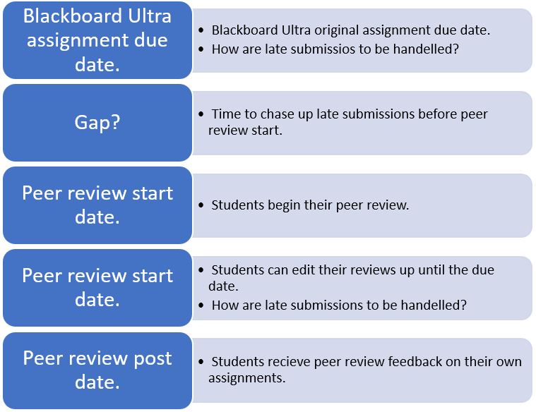 Diagram showing the process to follow when creating a peer review assignment
